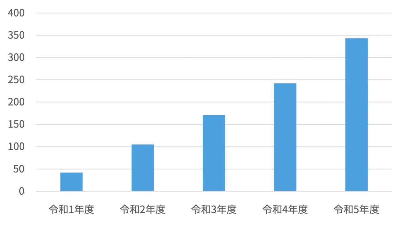 社会復帰実績累計
